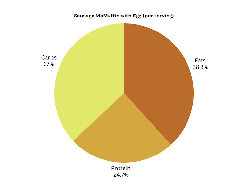 Sausage McMuffin with Egg Calories