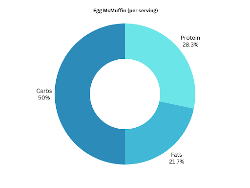 Egg Muffin Calories