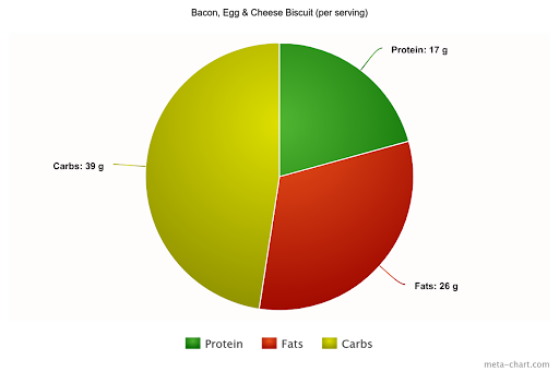 Bacon Egg and Cheese Biscuit Calories
