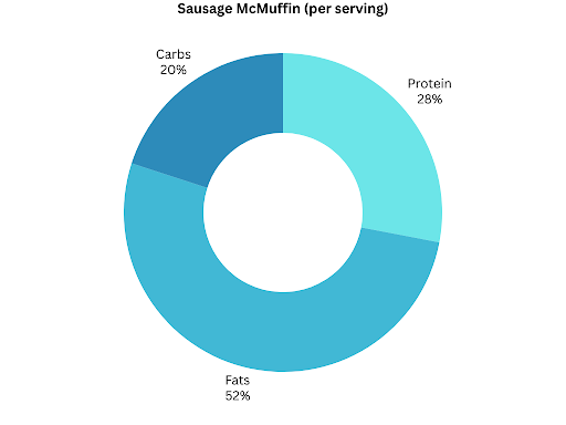 Sausage McMuffin Calories