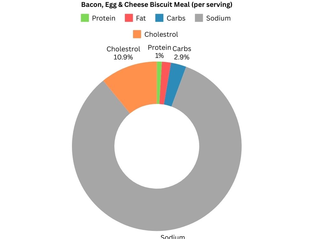 Bacon Egg and Cheese Biscuit Meal Calories