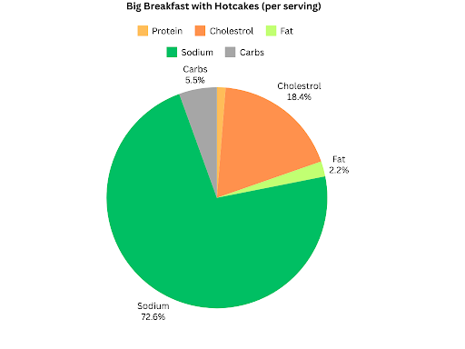 Big Breakfast with Hotcakes Calories Graph