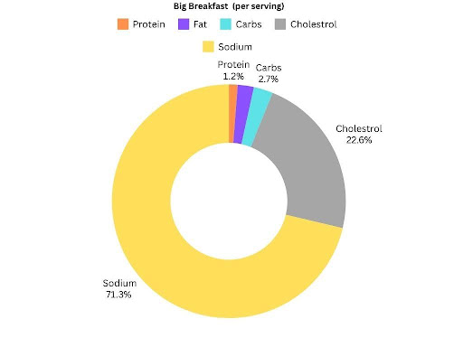 Big Breakfast Calories Graph