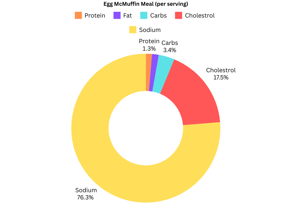 Egg McMuffin Meal Calories