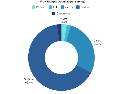 Fruit & Maple Oatmea Calories