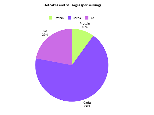 Hotcakes and Sausage Calories