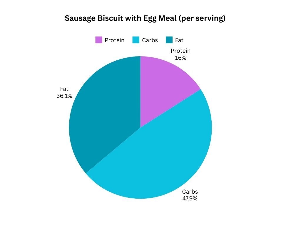 Sausage Biscuit with Egg Meal Calories