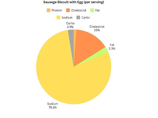 Sausage Biscuit with Egg Calories