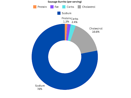 Sausage Burrito Calories