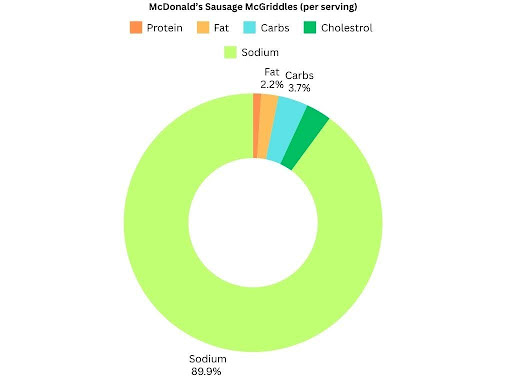 Sausage McGriddle Calories