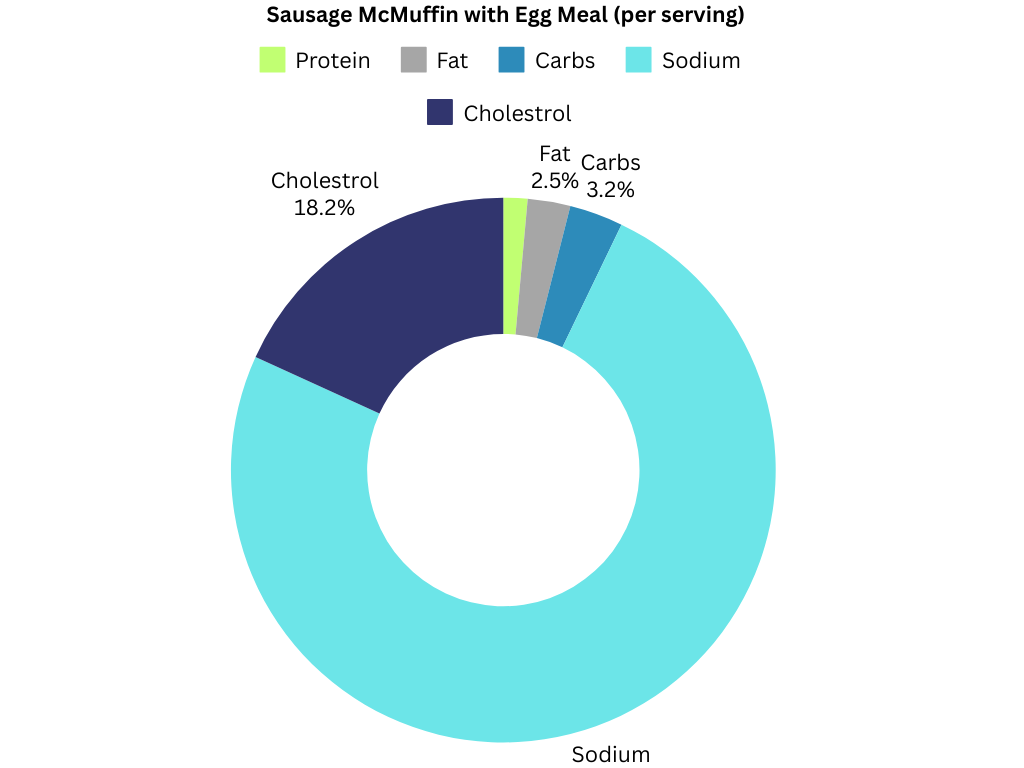 Sausage McMuffin with Egg Meal Calories