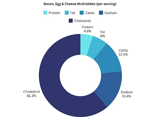 Bacon Egg and Cheese McGriddles Calories